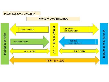 空き家・空き地情報バンク利用の流れ